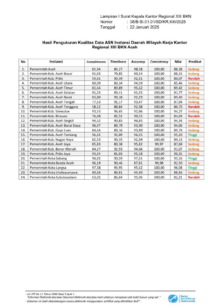 Kualitas data ASN bagus, Pemko Sabang peroleh predikat tertinggi ketiga dari BKN ACEH REG XIII